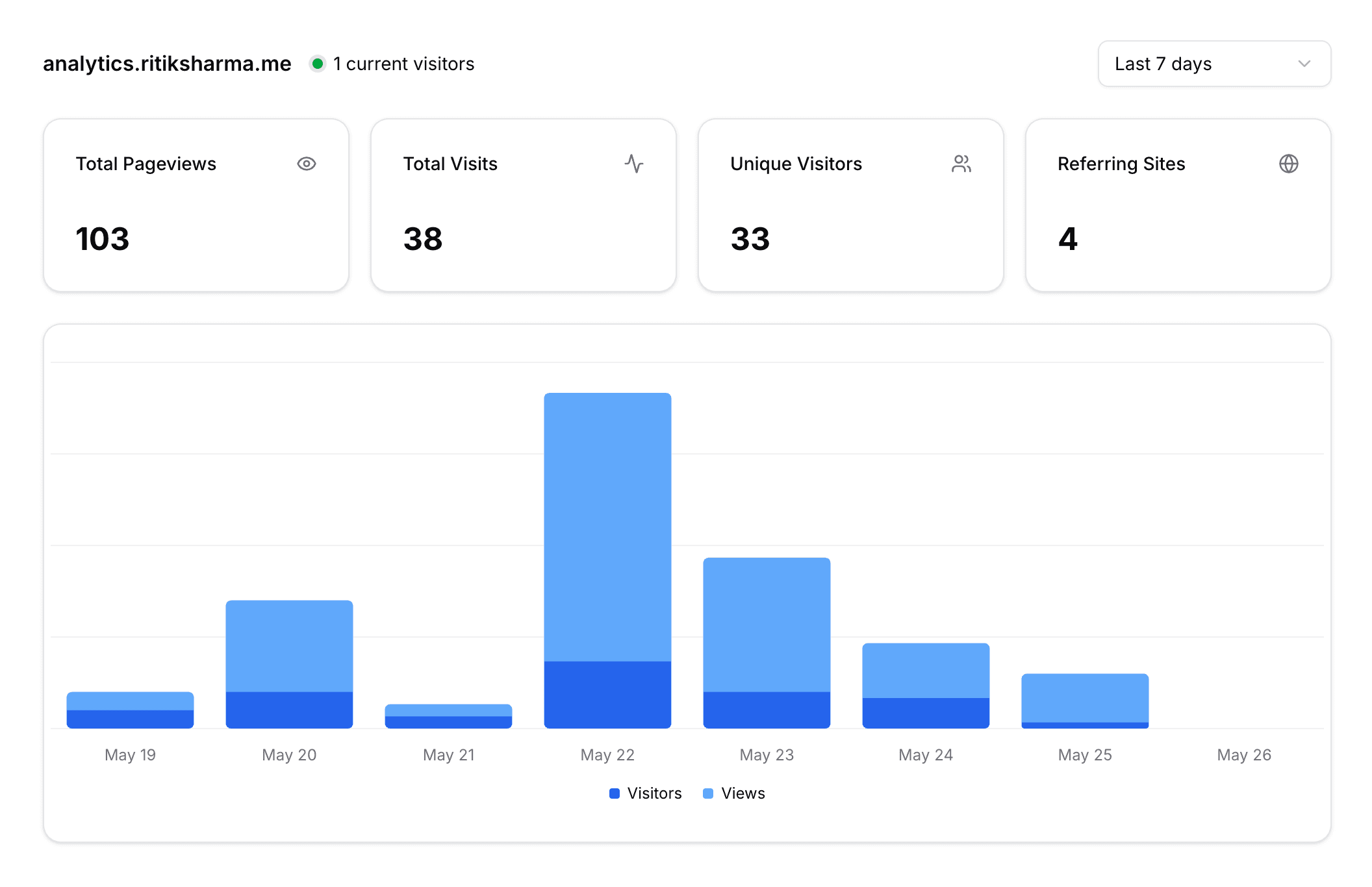 Analytics dashboard