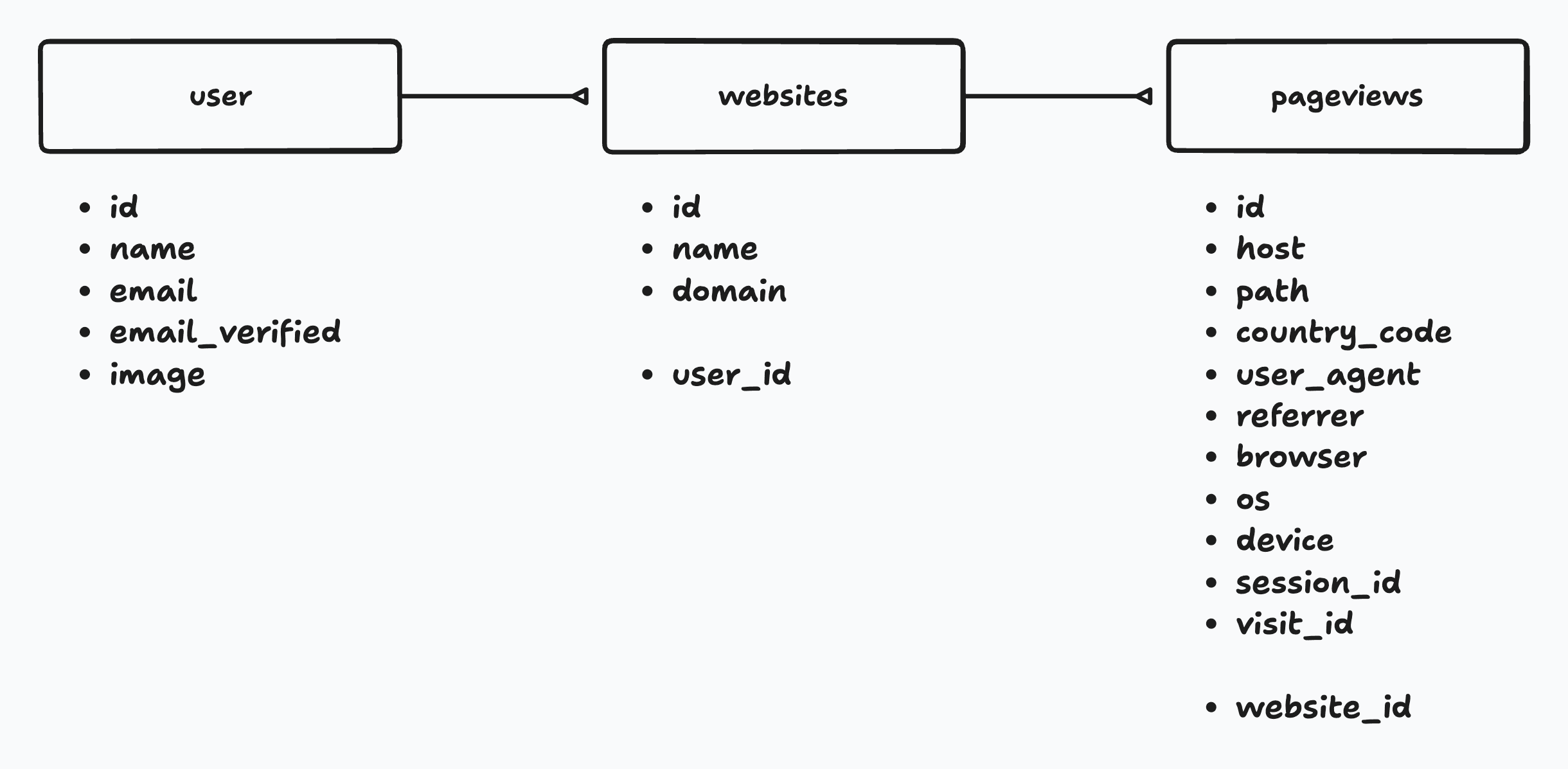 Foundation Data